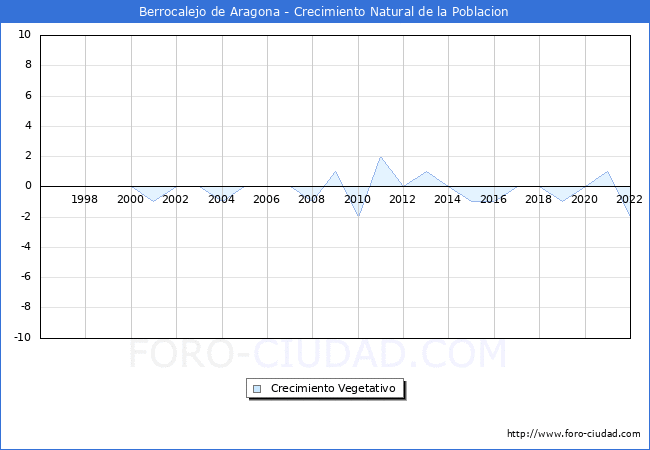 Crecimiento Vegetativo del municipio de Berrocalejo de Aragona desde 1996 hasta el 2022 