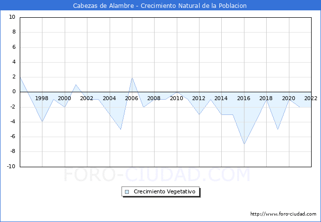 Crecimiento Vegetativo del municipio de Cabezas de Alambre desde 1996 hasta el 2022 