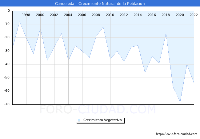Crecimiento Vegetativo del municipio de Candeleda desde 1996 hasta el 2022 