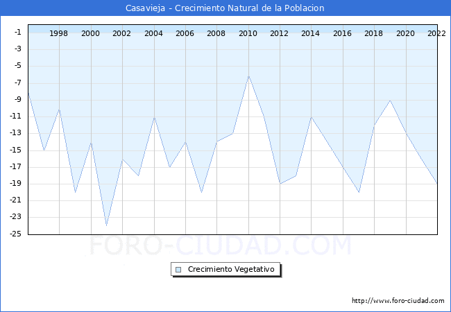 Crecimiento Vegetativo del municipio de Casavieja desde 1996 hasta el 2022 