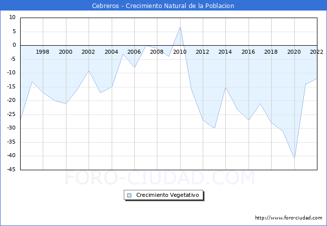 Crecimiento Vegetativo del municipio de Cebreros desde 1996 hasta el 2022 