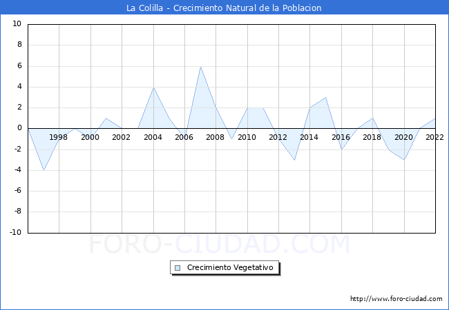 Crecimiento Vegetativo del municipio de La Colilla desde 1996 hasta el 2022 