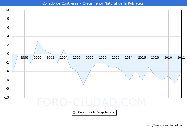 Crecimiento Vegetativo del municipio de Collado de Contreras desde 1996 hasta el 2022 