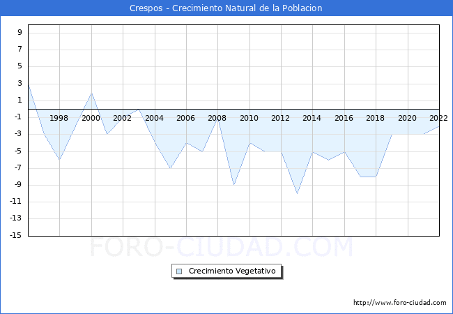 Crecimiento Vegetativo del municipio de Crespos desde 1996 hasta el 2022 
