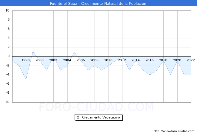 Crecimiento Vegetativo del municipio de Fuente el Saz desde 1996 hasta el 2022 