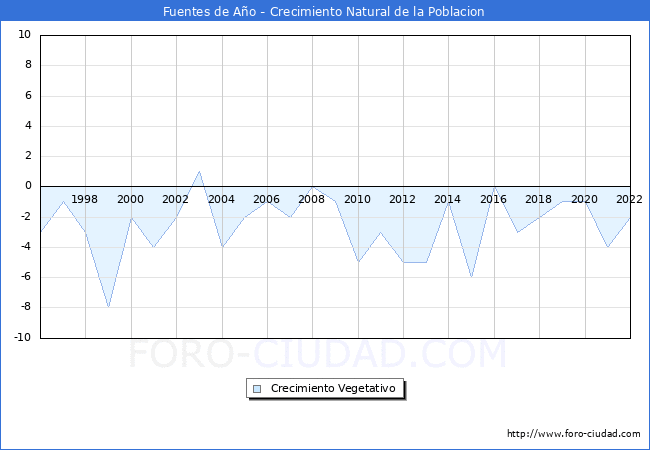 Crecimiento Vegetativo del municipio de Fuentes de Ao desde 1996 hasta el 2022 