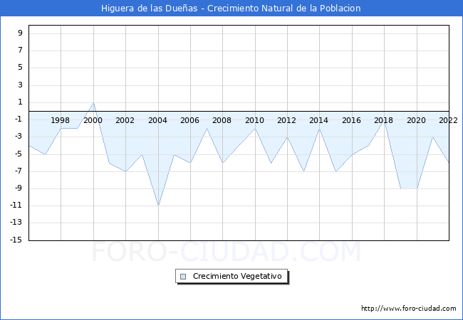 Crecimiento Vegetativo del municipio de Higuera de las Dueas desde 1996 hasta el 2022 