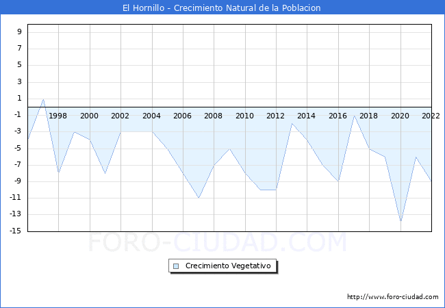 Crecimiento Vegetativo del municipio de El Hornillo desde 1996 hasta el 2022 