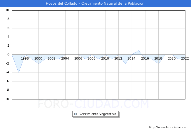 Crecimiento Vegetativo del municipio de Hoyos del Collado desde 1996 hasta el 2022 