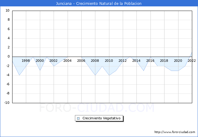 Crecimiento Vegetativo del municipio de Junciana desde 1996 hasta el 2022 