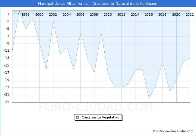 Crecimiento Vegetativo del municipio de Madrigal de las Altas Torres desde 1996 hasta el 2022 