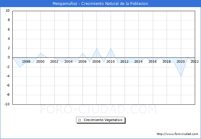 Crecimiento Vegetativo del municipio de Mengamuoz desde 1996 hasta el 2022 
