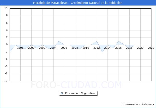 Crecimiento Vegetativo del municipio de Moraleja de Matacabras desde 1996 hasta el 2022 