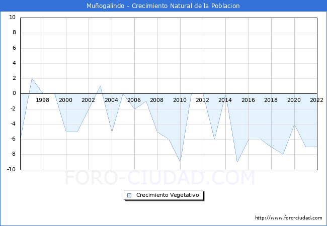 Crecimiento Vegetativo del municipio de Muogalindo desde 1996 hasta el 2022 