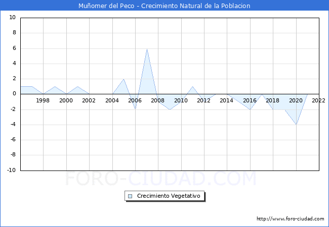 Crecimiento Vegetativo del municipio de Muomer del Peco desde 1996 hasta el 2022 