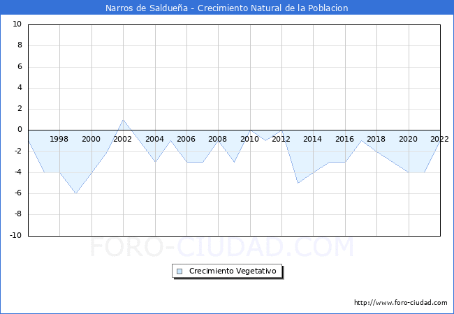 Crecimiento Vegetativo del municipio de Narros de Salduea desde 1996 hasta el 2022 