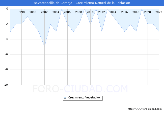 Crecimiento Vegetativo del municipio de Navacepedilla de Corneja desde 1996 hasta el 2022 