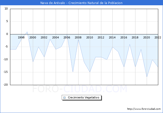 Crecimiento Vegetativo del municipio de Nava de Arvalo desde 1996 hasta el 2022 