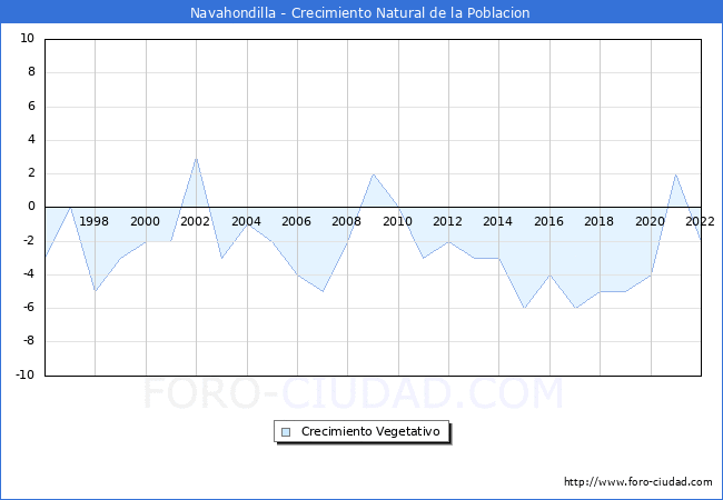 Crecimiento Vegetativo del municipio de Navahondilla desde 1996 hasta el 2022 