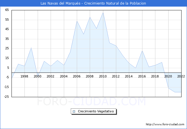 Crecimiento Vegetativo del municipio de Las Navas del Marqus desde 1996 hasta el 2022 