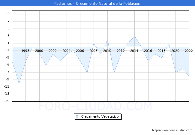 Crecimiento Vegetativo del municipio de Padiernos desde 1996 hasta el 2022 
