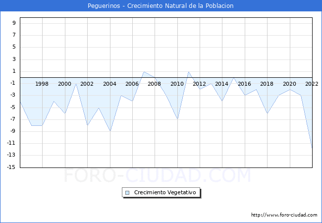 Crecimiento Vegetativo del municipio de Peguerinos desde 1996 hasta el 2022 