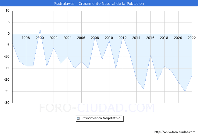 Crecimiento Vegetativo del municipio de Piedralaves desde 1996 hasta el 2022 