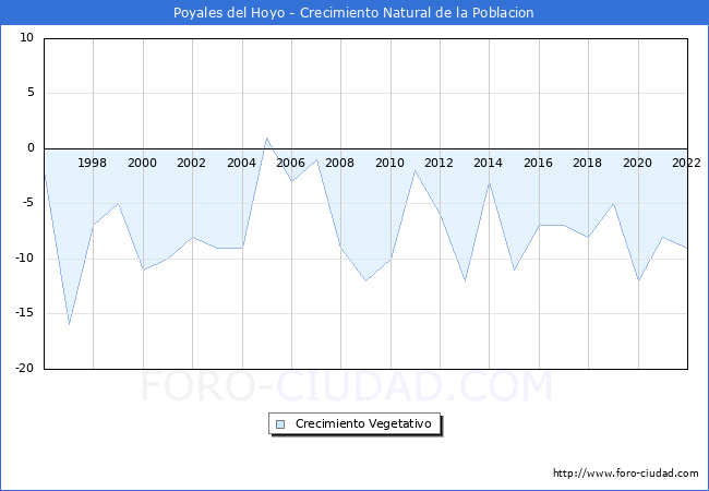 Crecimiento Vegetativo del municipio de Poyales del Hoyo desde 1996 hasta el 2022 