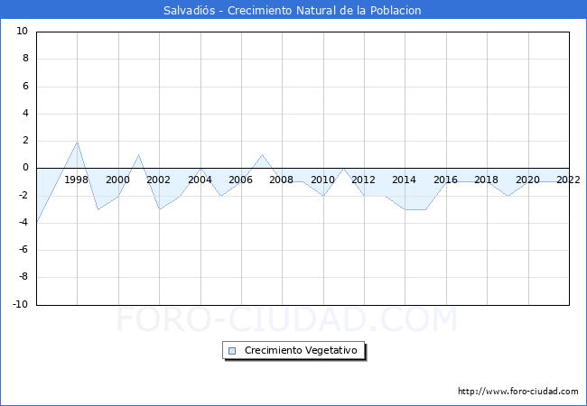 Crecimiento Vegetativo del municipio de Salvadis desde 1996 hasta el 2022 