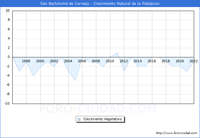 Crecimiento Vegetativo del municipio de San Bartolom de Corneja desde 1996 hasta el 2022 