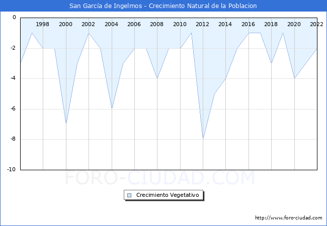 Crecimiento Vegetativo del municipio de San Garca de Ingelmos desde 1996 hasta el 2022 
