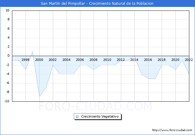 Crecimiento Vegetativo del municipio de San Martn del Pimpollar desde 1996 hasta el 2022 