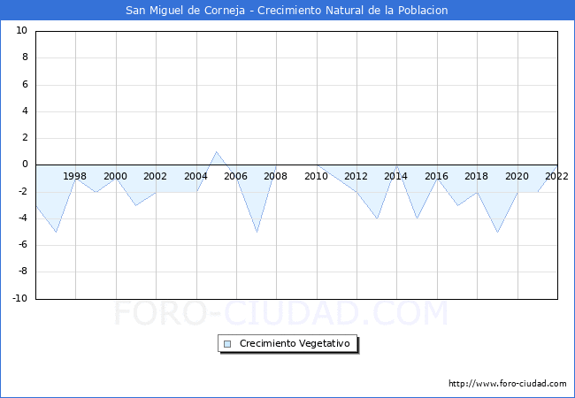 Crecimiento Vegetativo del municipio de San Miguel de Corneja desde 1996 hasta el 2022 