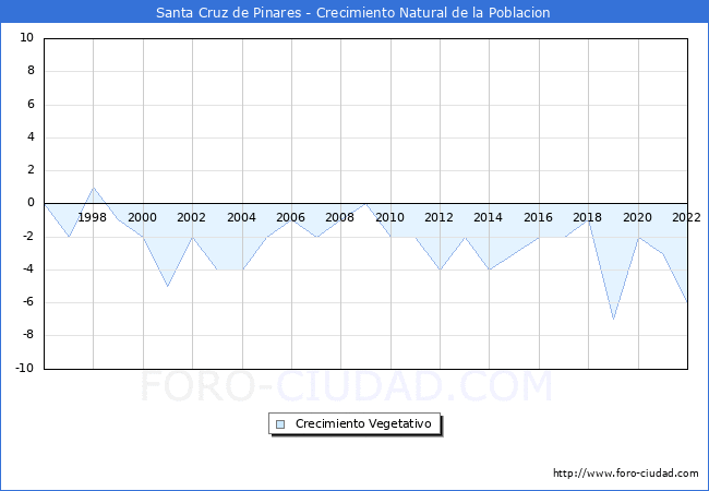 Crecimiento Vegetativo del municipio de Santa Cruz de Pinares desde 1996 hasta el 2022 