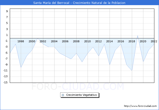 Crecimiento Vegetativo del municipio de Santa Mara del Berrocal desde 1996 hasta el 2022 