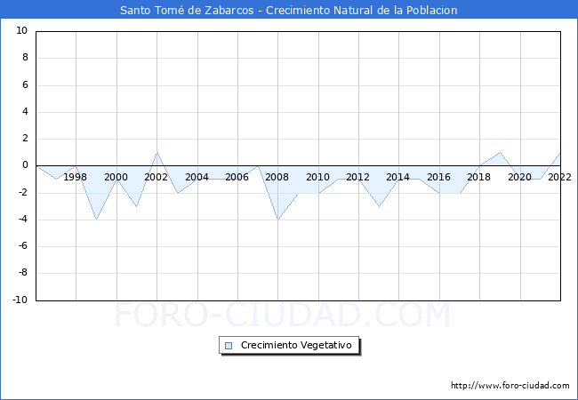Crecimiento Vegetativo del municipio de Santo Tom de Zabarcos desde 1996 hasta el 2022 