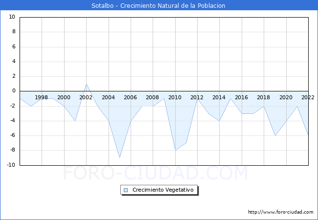Crecimiento Vegetativo del municipio de Sotalbo desde 1996 hasta el 2022 
