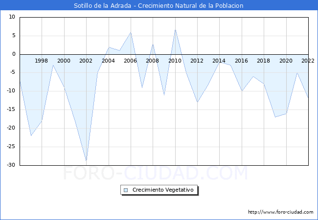 Crecimiento Vegetativo del municipio de Sotillo de la Adrada desde 1996 hasta el 2022 