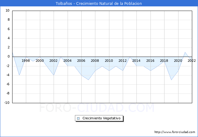 Crecimiento Vegetativo del municipio de Tolbaos desde 1996 hasta el 2022 
