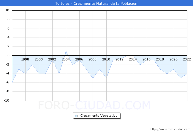 Crecimiento Vegetativo del municipio de Trtoles desde 1996 hasta el 2022 