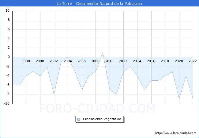 Crecimiento Vegetativo del municipio de La Torre desde 1996 hasta el 2022 