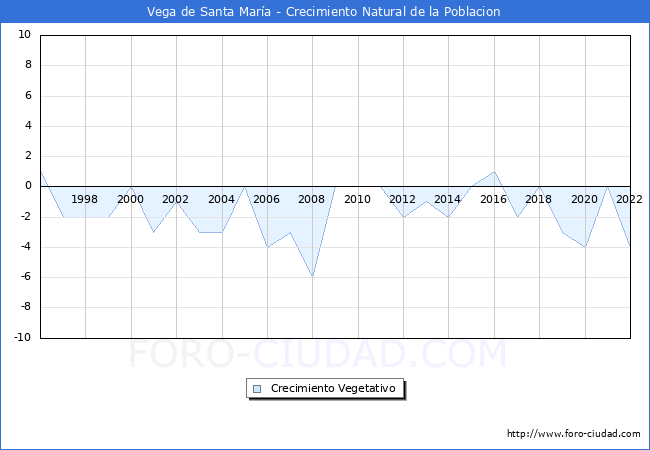 Crecimiento Vegetativo del municipio de Vega de Santa Mara desde 1996 hasta el 2022 