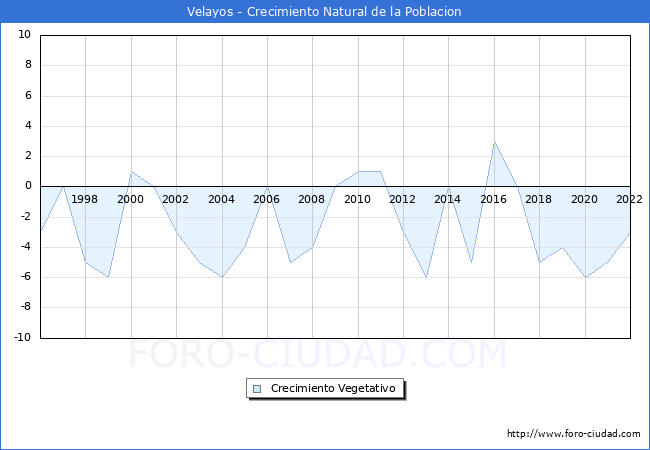 Crecimiento Vegetativo del municipio de Velayos desde 1996 hasta el 2022 