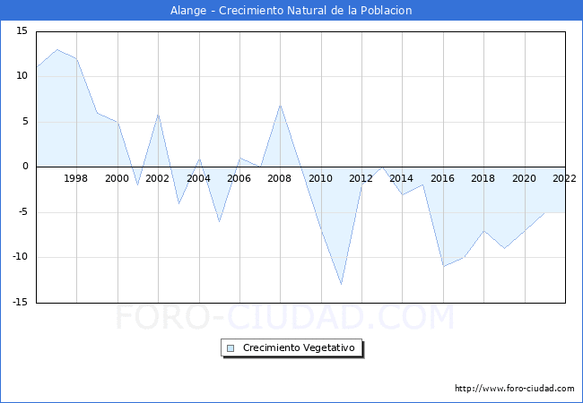 Crecimiento Vegetativo del municipio de Alange desde 1996 hasta el 2022 