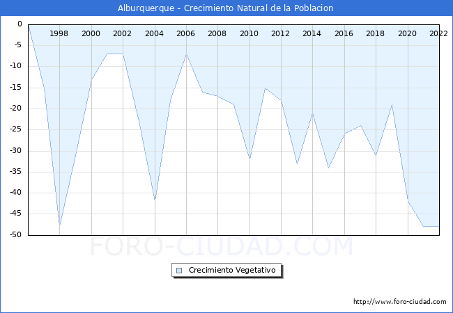 Crecimiento Vegetativo del municipio de Alburquerque desde 1996 hasta el 2022 