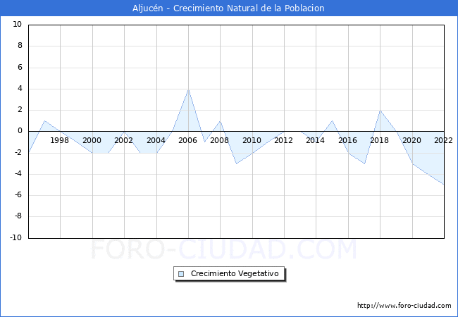 Crecimiento Vegetativo del municipio de Aljucn desde 1996 hasta el 2022 