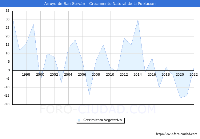 Crecimiento Vegetativo del municipio de Arroyo de San Servn desde 1996 hasta el 2022 