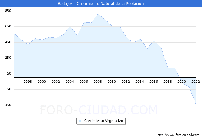 Crecimiento Vegetativo del municipio de Badajoz desde 1996 hasta el 2022 
