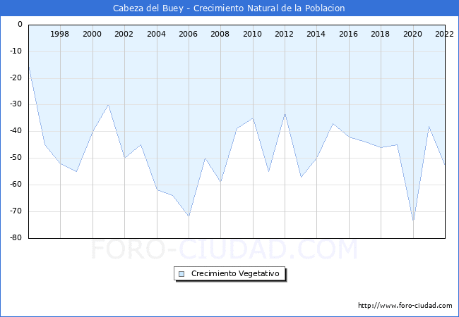 Crecimiento Vegetativo del municipio de Cabeza del Buey desde 1996 hasta el 2022 