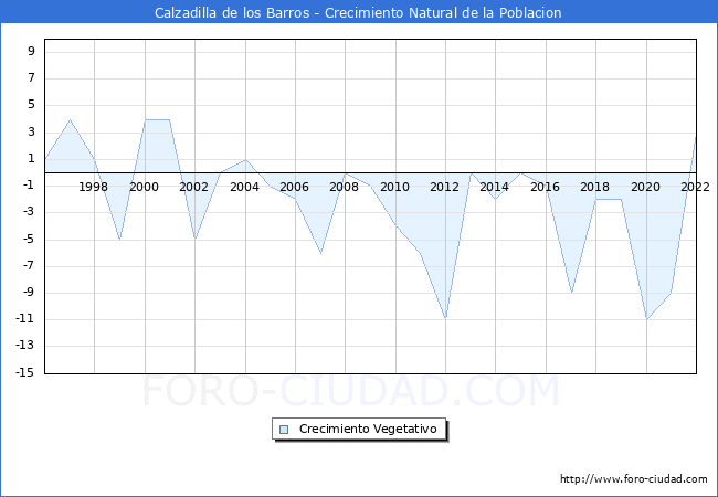 Crecimiento Vegetativo del municipio de Calzadilla de los Barros desde 1996 hasta el 2022 